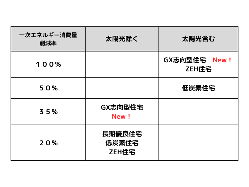 一次エネルギー消費量削減率