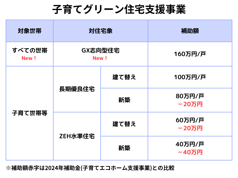 子育てグリーン住宅支援事業