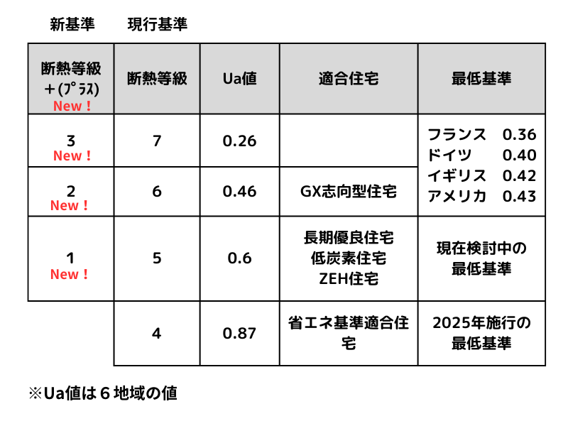 新断熱性能等級