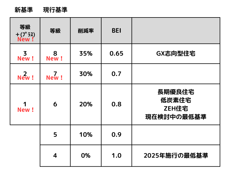 新一次エネルギー消費等級
